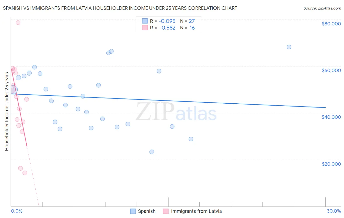 Spanish vs Immigrants from Latvia Householder Income Under 25 years