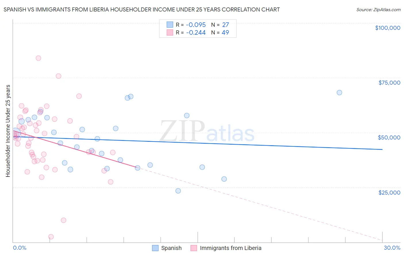 Spanish vs Immigrants from Liberia Householder Income Under 25 years