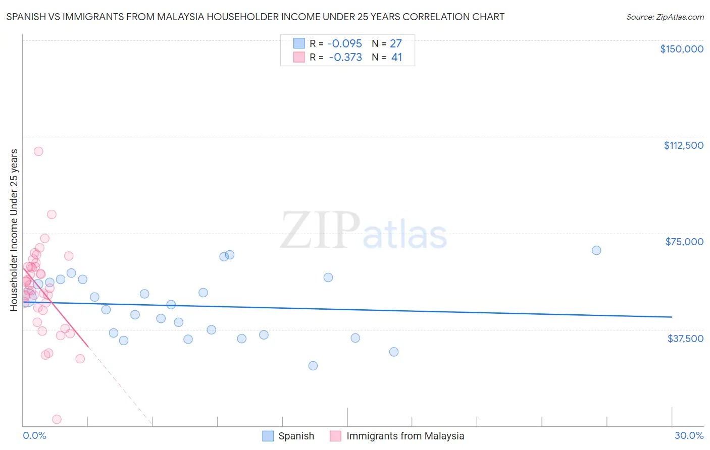 Spanish vs Immigrants from Malaysia Householder Income Under 25 years