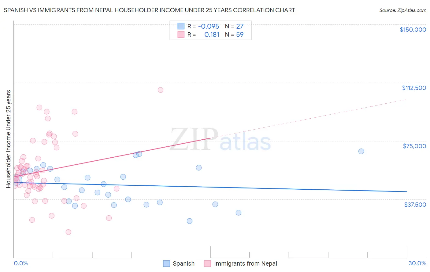 Spanish vs Immigrants from Nepal Householder Income Under 25 years