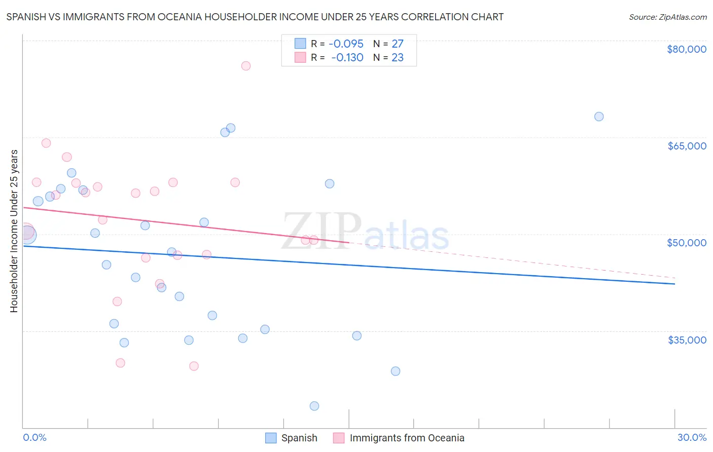 Spanish vs Immigrants from Oceania Householder Income Under 25 years