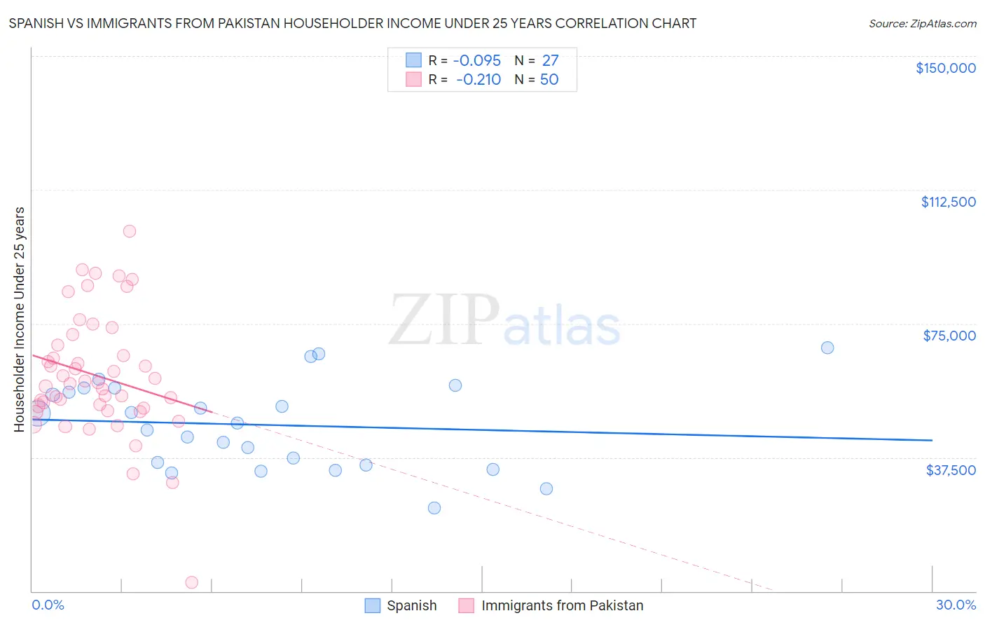 Spanish vs Immigrants from Pakistan Householder Income Under 25 years