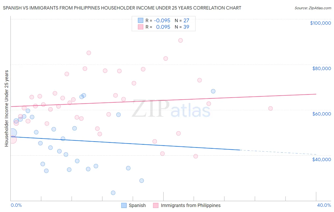Spanish vs Immigrants from Philippines Householder Income Under 25 years