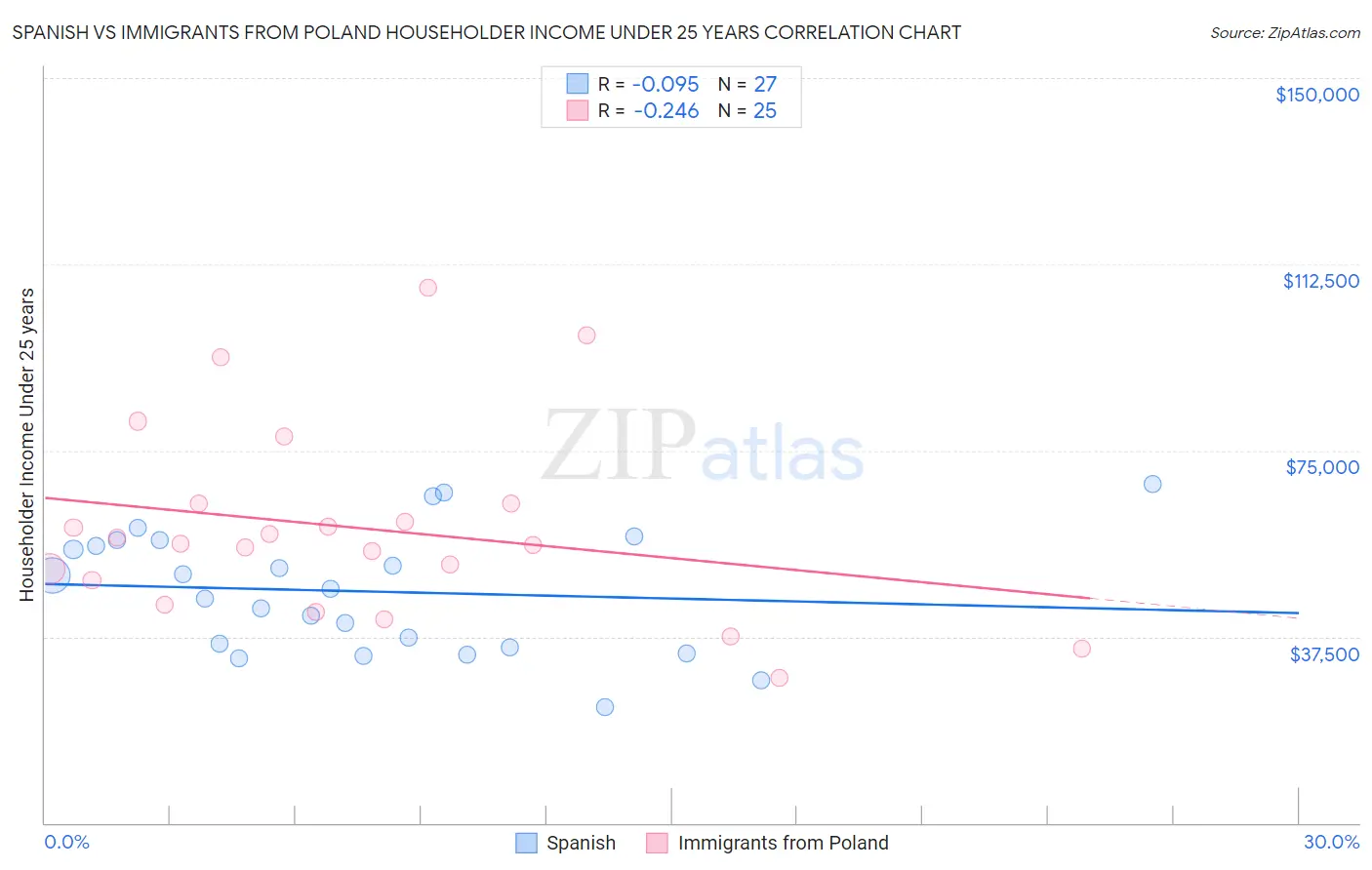 Spanish vs Immigrants from Poland Householder Income Under 25 years