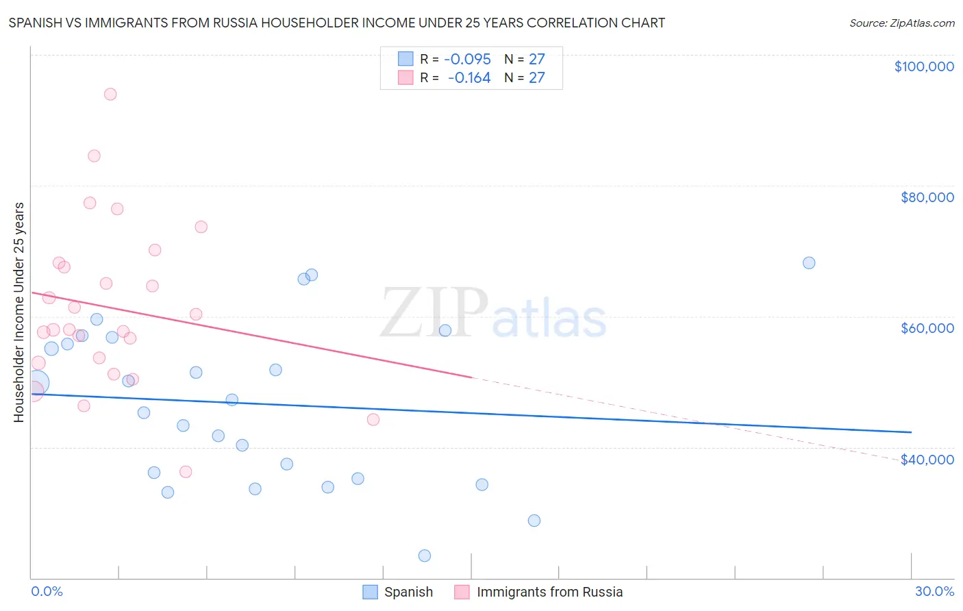 Spanish vs Immigrants from Russia Householder Income Under 25 years