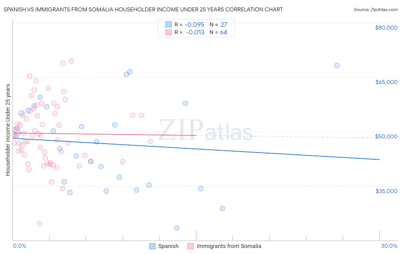 Spanish vs Immigrants from Somalia Householder Income Under 25 years