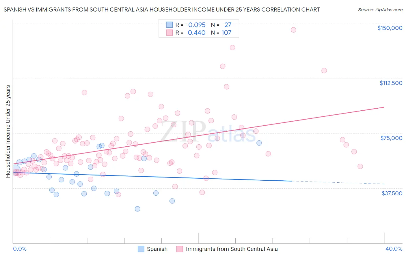 Spanish vs Immigrants from South Central Asia Householder Income Under 25 years