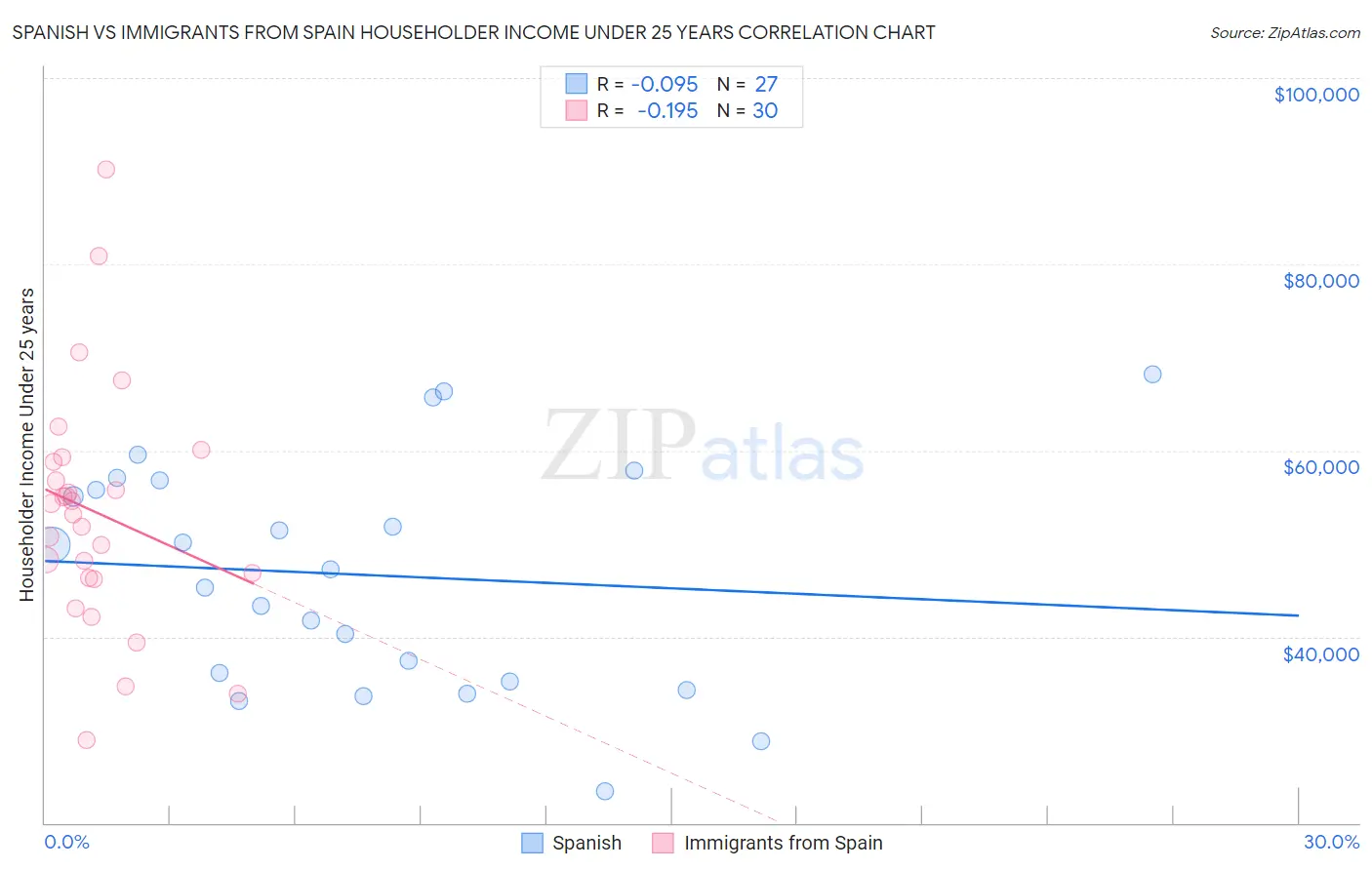 Spanish vs Immigrants from Spain Householder Income Under 25 years
