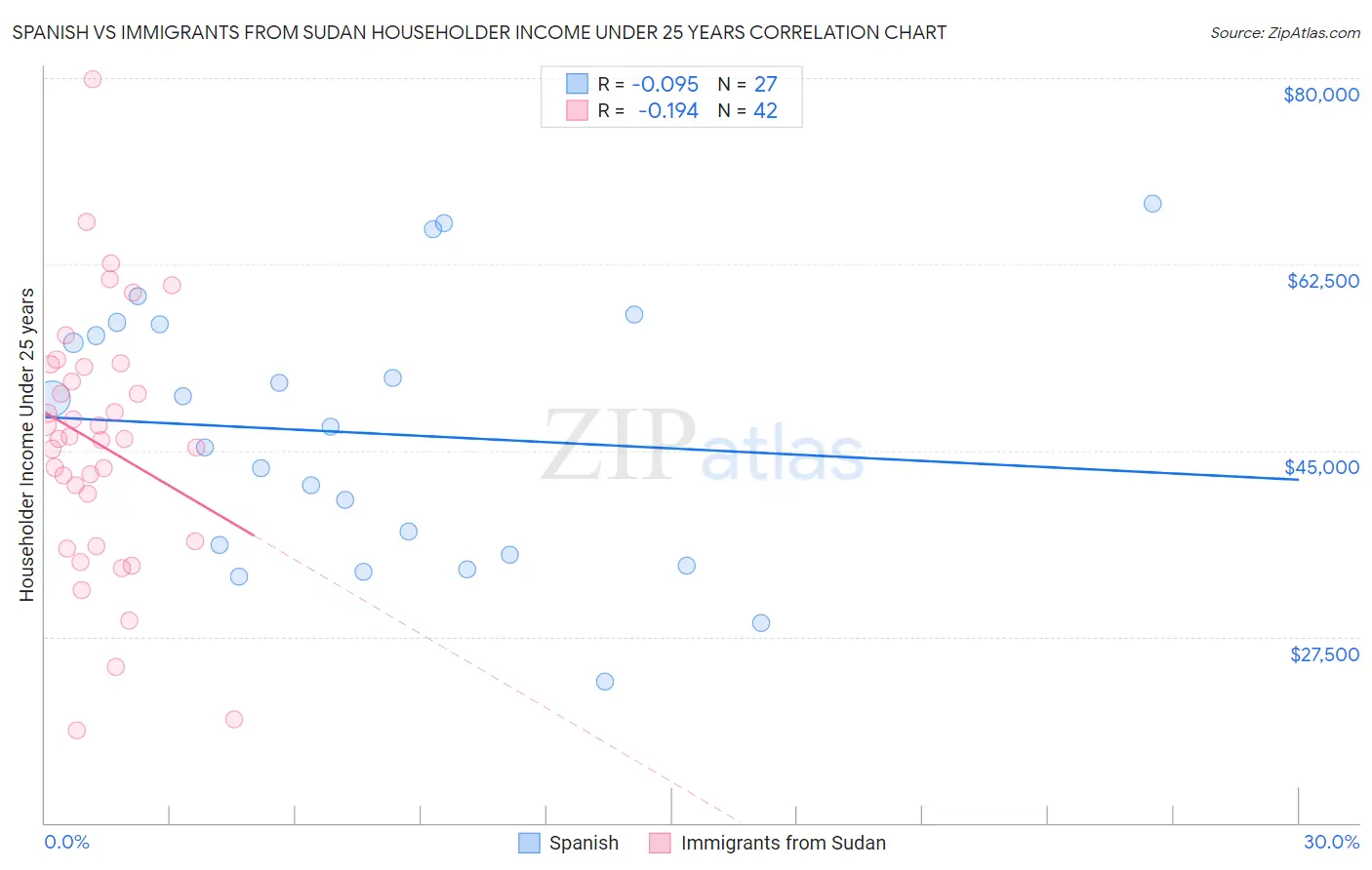 Spanish vs Immigrants from Sudan Householder Income Under 25 years