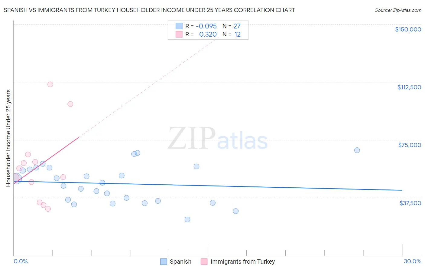 Spanish vs Immigrants from Turkey Householder Income Under 25 years