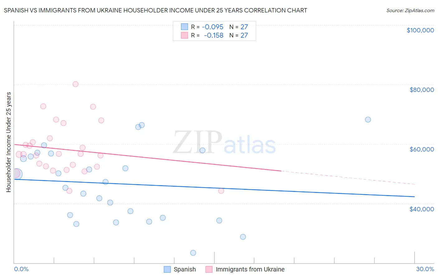 Spanish vs Immigrants from Ukraine Householder Income Under 25 years