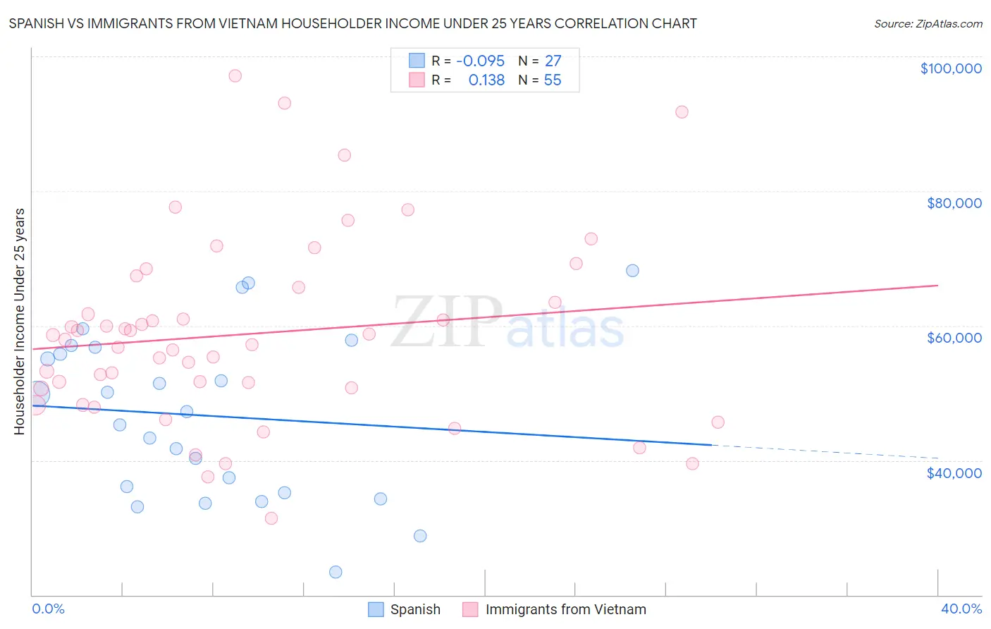 Spanish vs Immigrants from Vietnam Householder Income Under 25 years