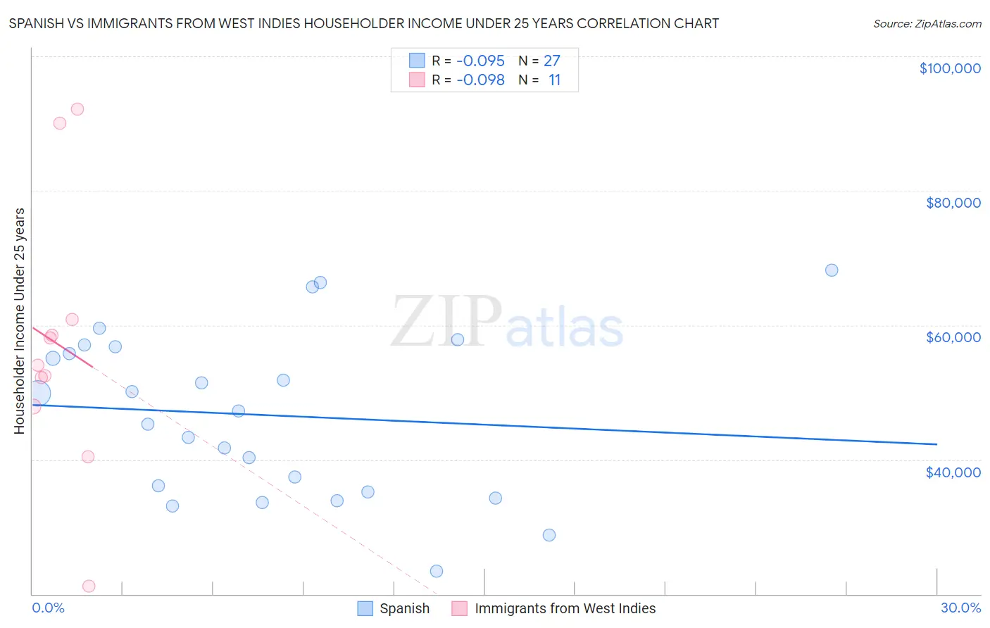 Spanish vs Immigrants from West Indies Householder Income Under 25 years