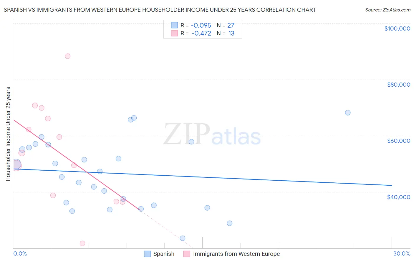 Spanish vs Immigrants from Western Europe Householder Income Under 25 years