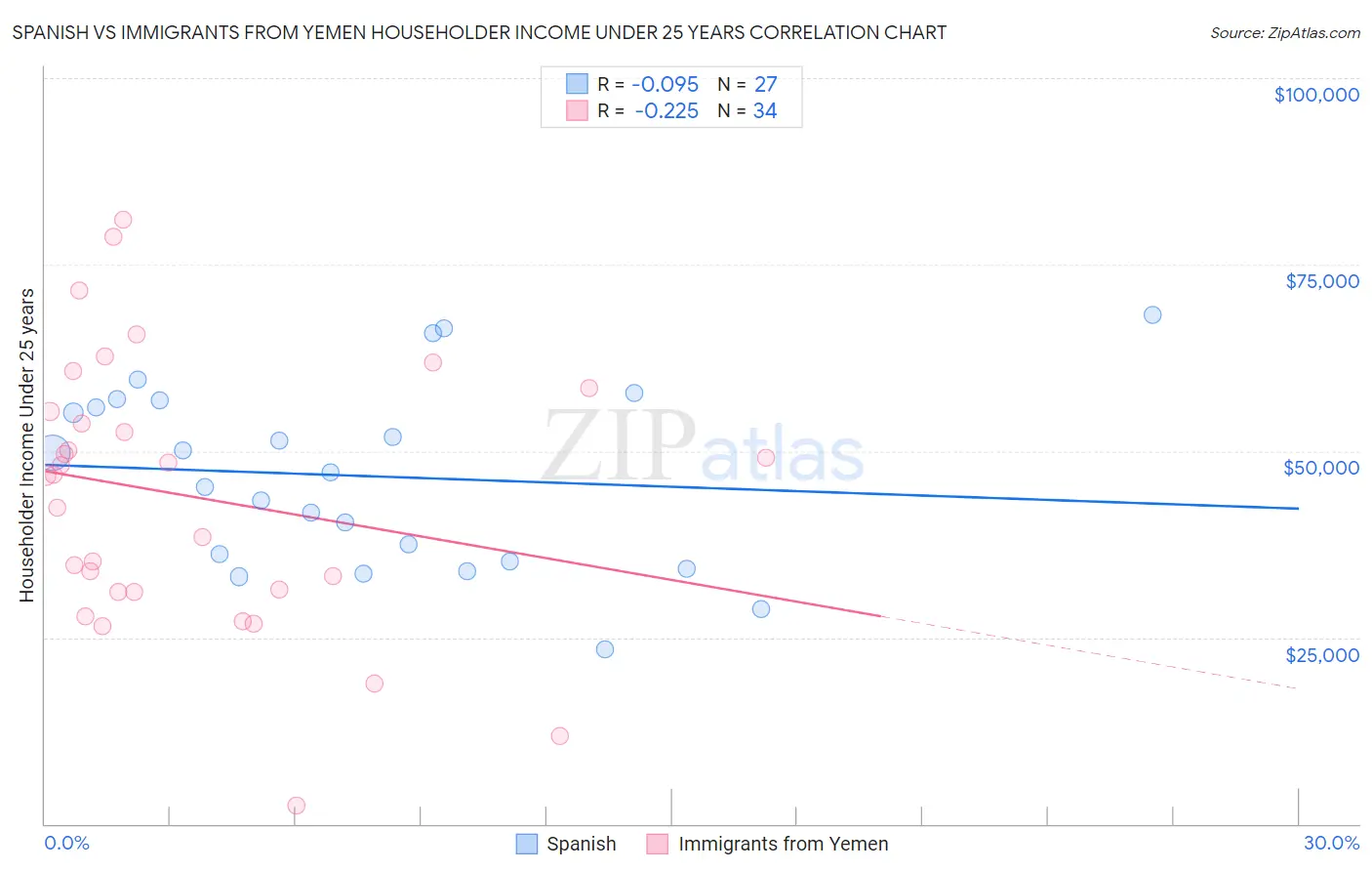 Spanish vs Immigrants from Yemen Householder Income Under 25 years