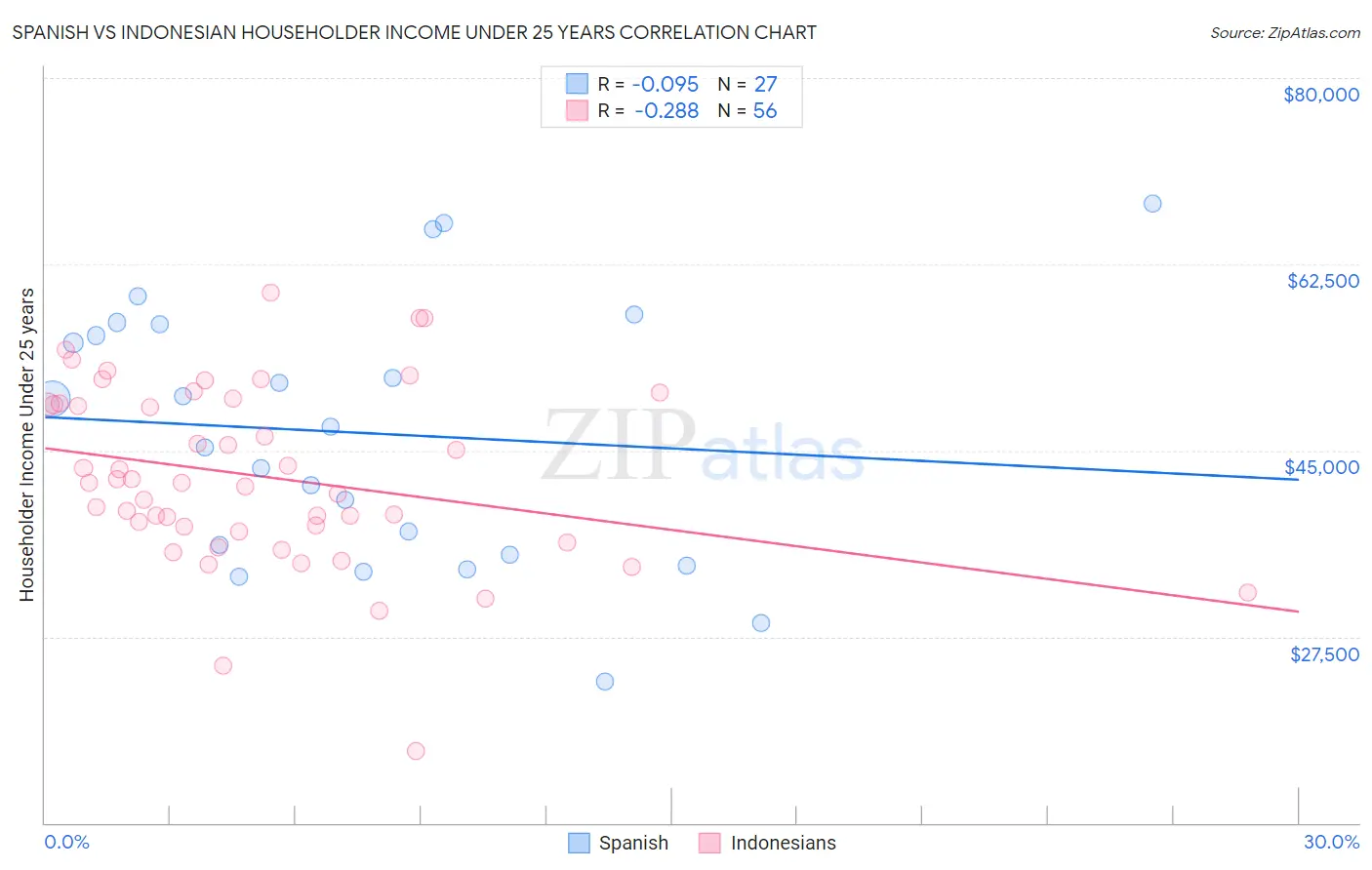 Spanish vs Indonesian Householder Income Under 25 years