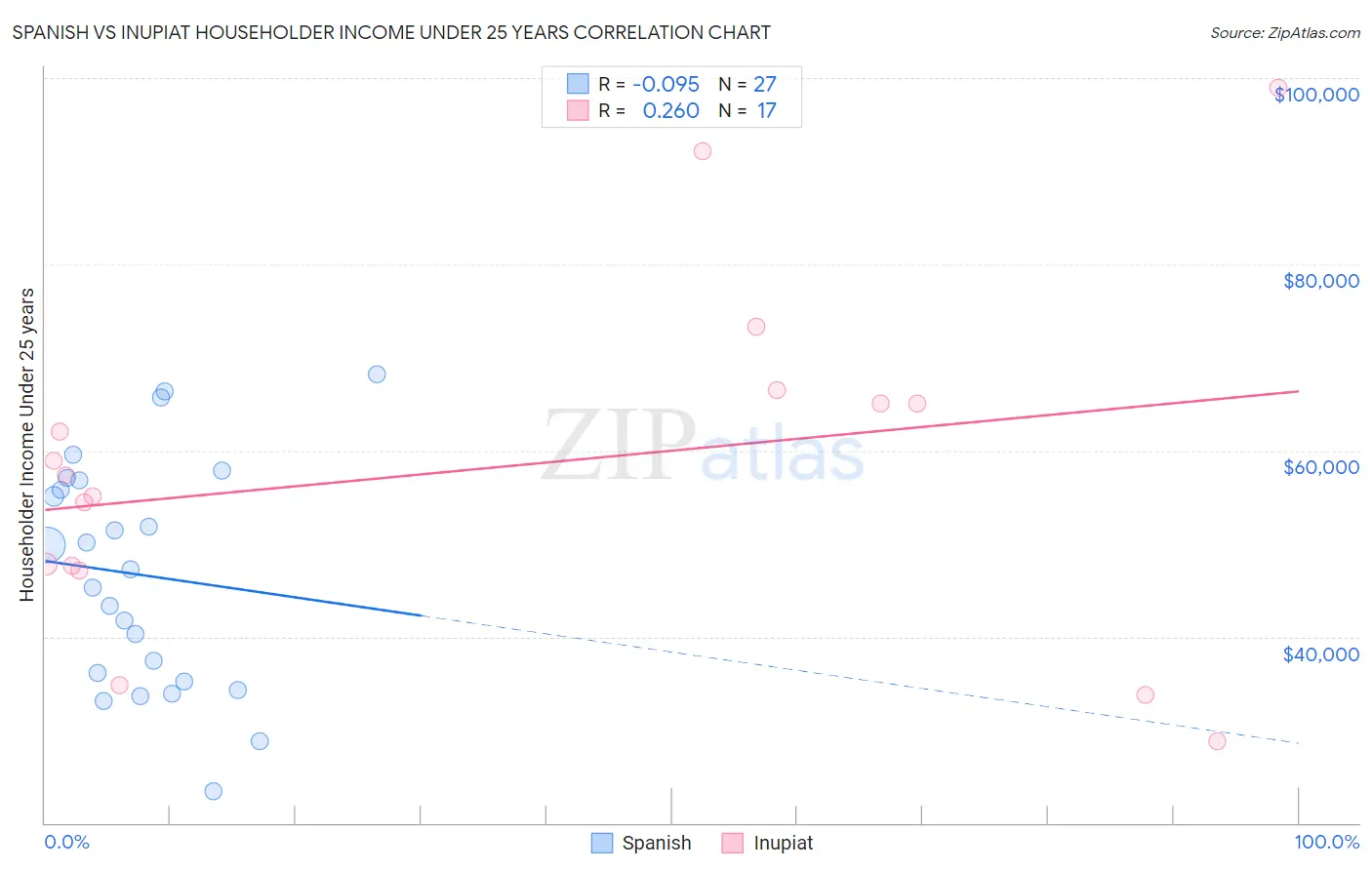 Spanish vs Inupiat Householder Income Under 25 years