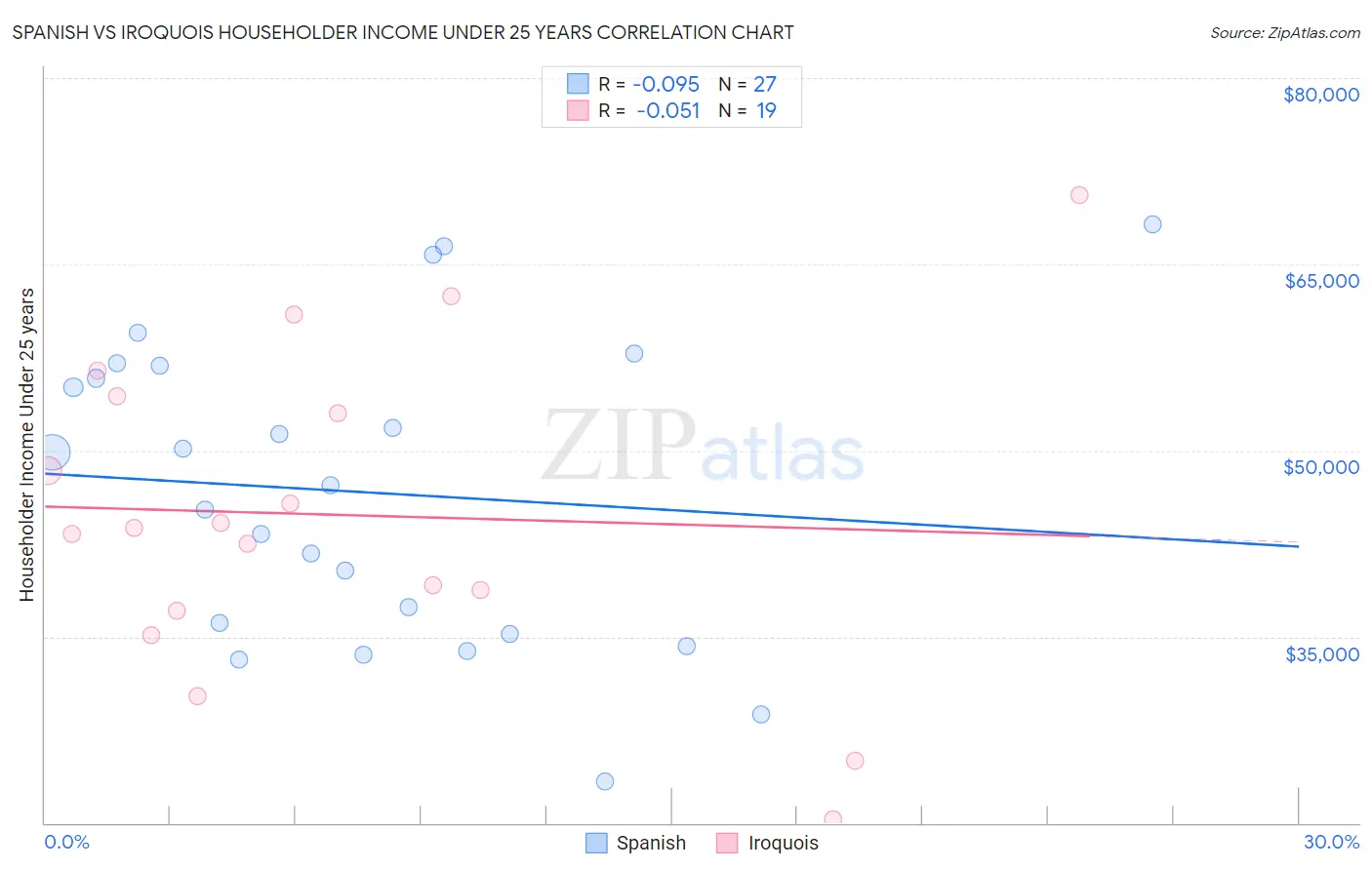 Spanish vs Iroquois Householder Income Under 25 years