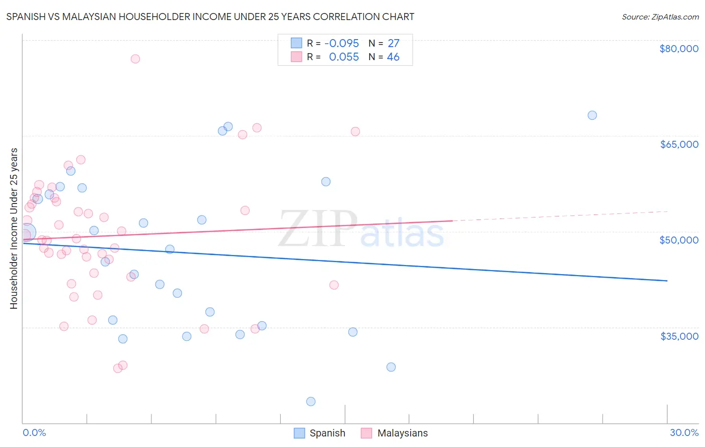 Spanish vs Malaysian Householder Income Under 25 years