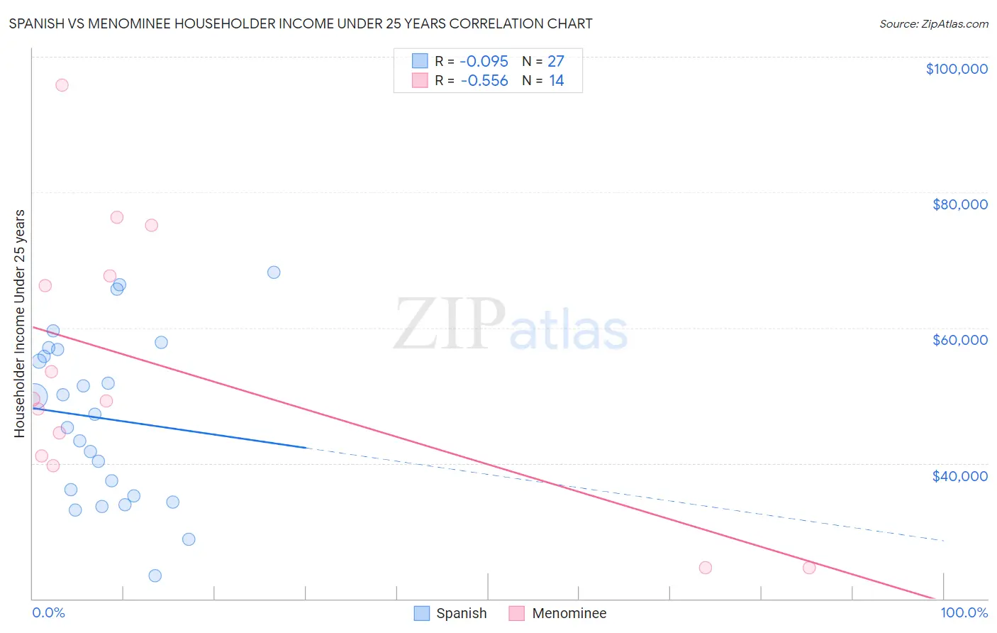 Spanish vs Menominee Householder Income Under 25 years