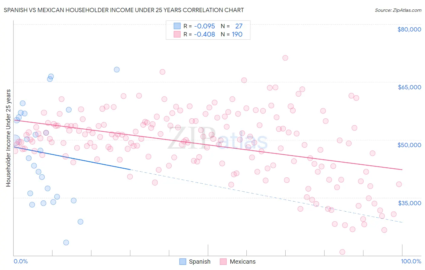 Spanish vs Mexican Householder Income Under 25 years