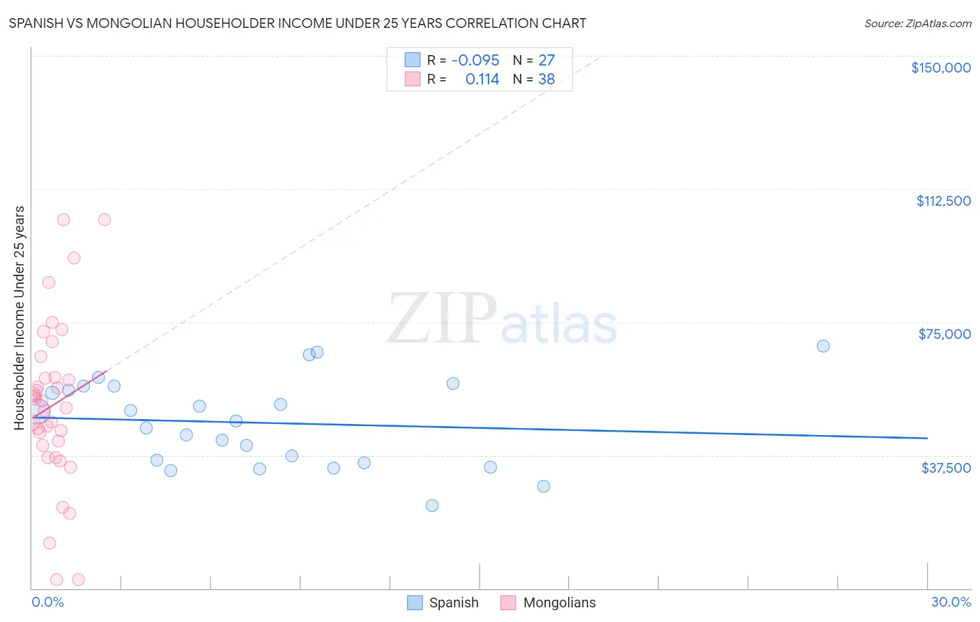 Spanish vs Mongolian Householder Income Under 25 years