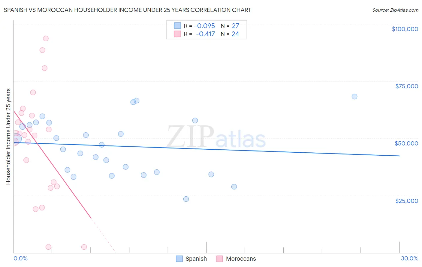 Spanish vs Moroccan Householder Income Under 25 years