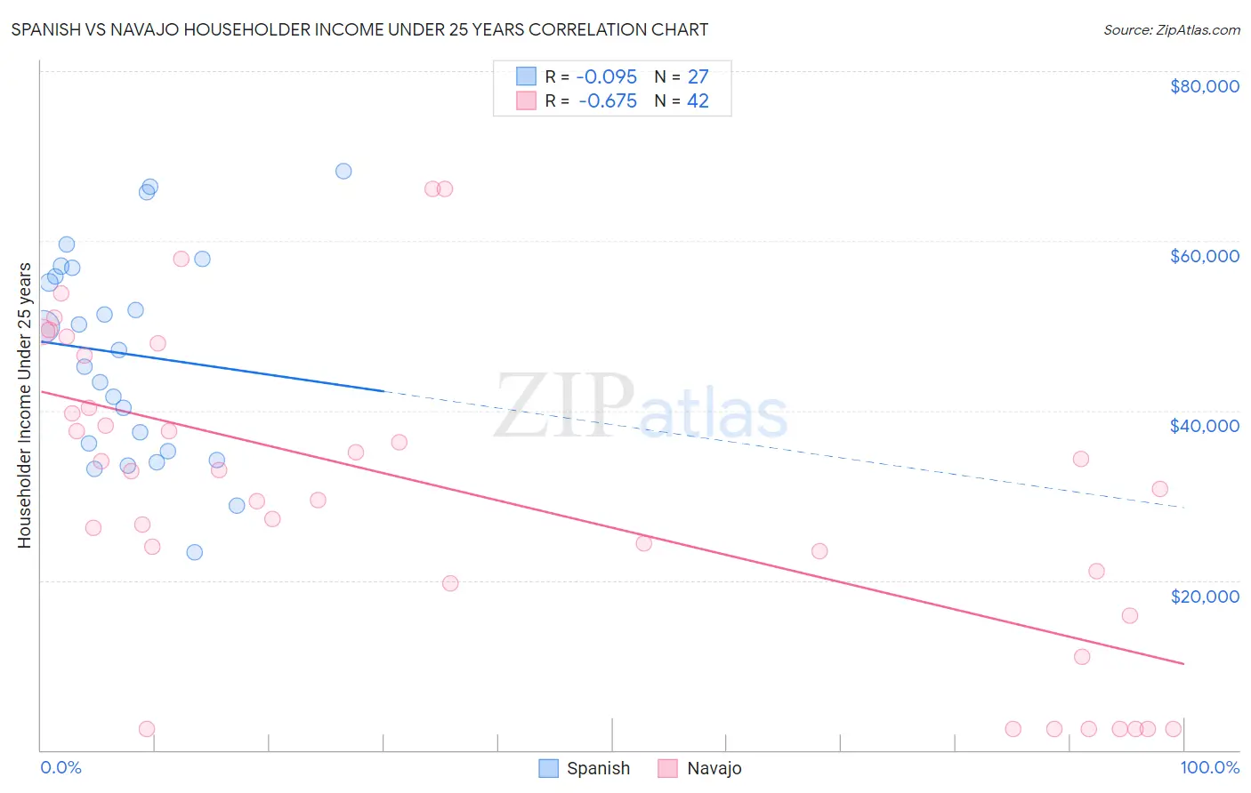 Spanish vs Navajo Householder Income Under 25 years
