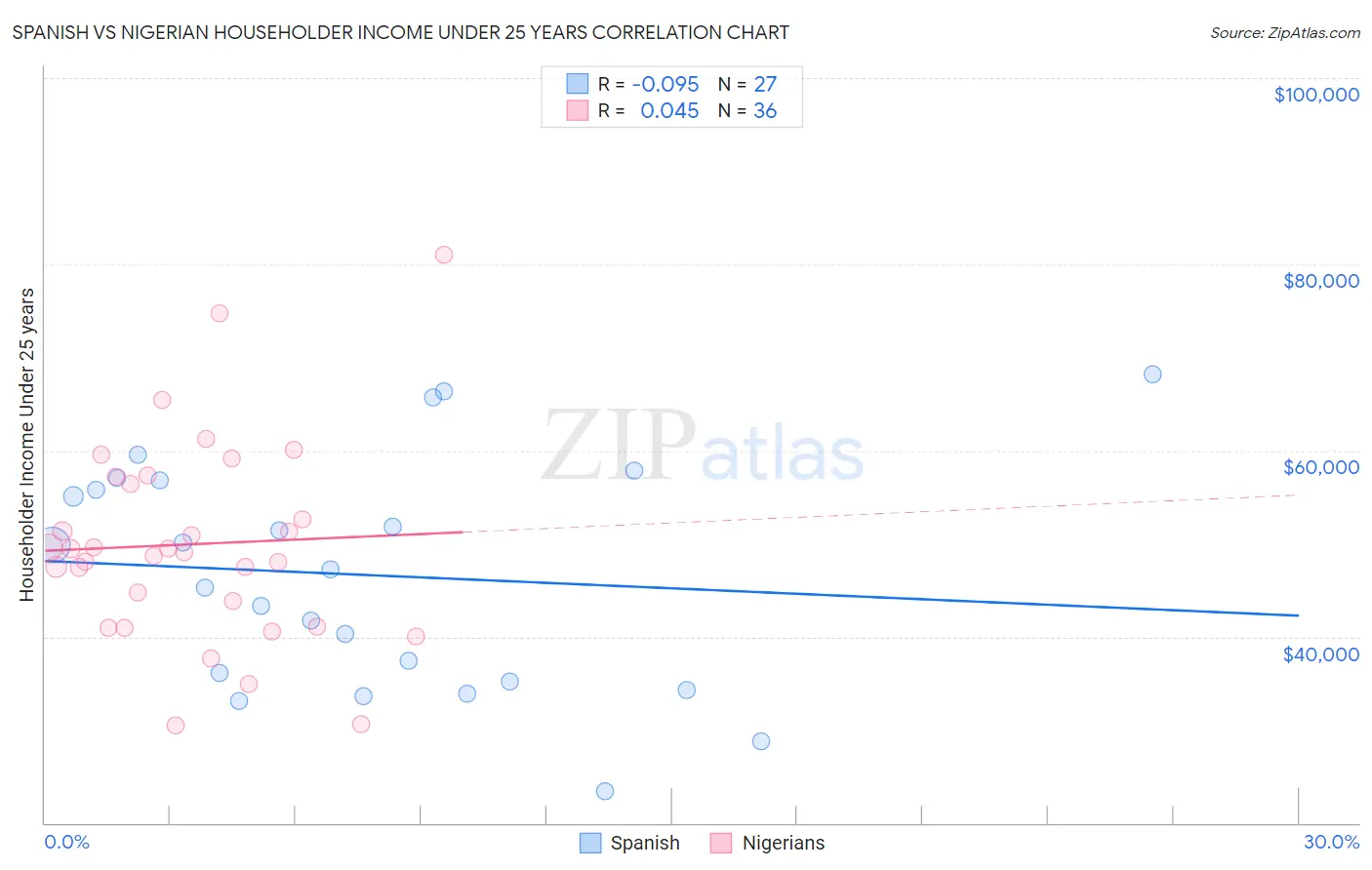 Spanish vs Nigerian Householder Income Under 25 years