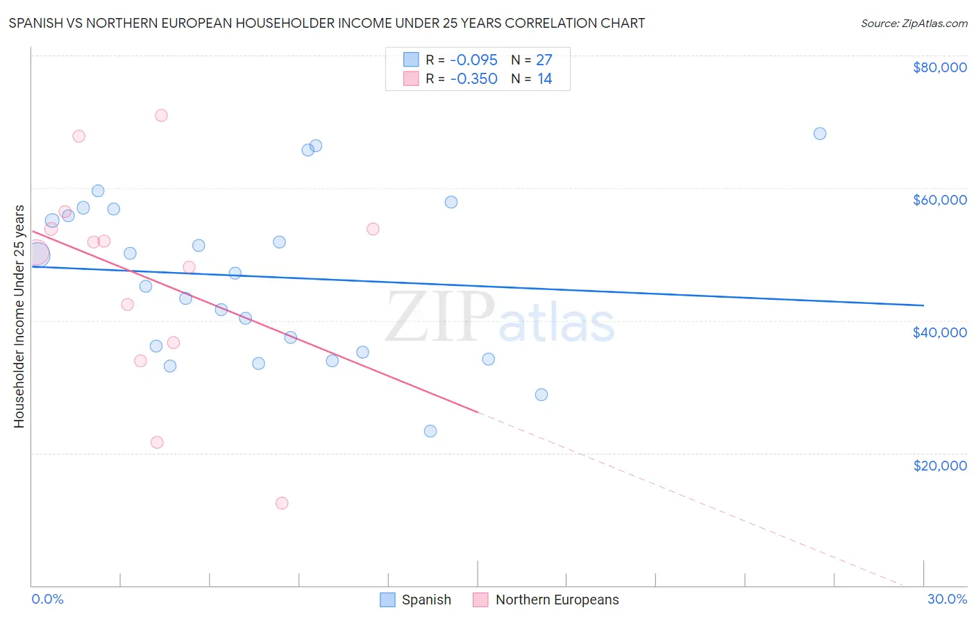 Spanish vs Northern European Householder Income Under 25 years