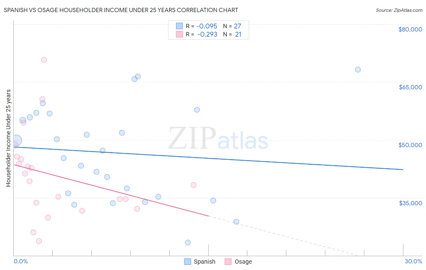 Spanish vs Osage Householder Income Under 25 years