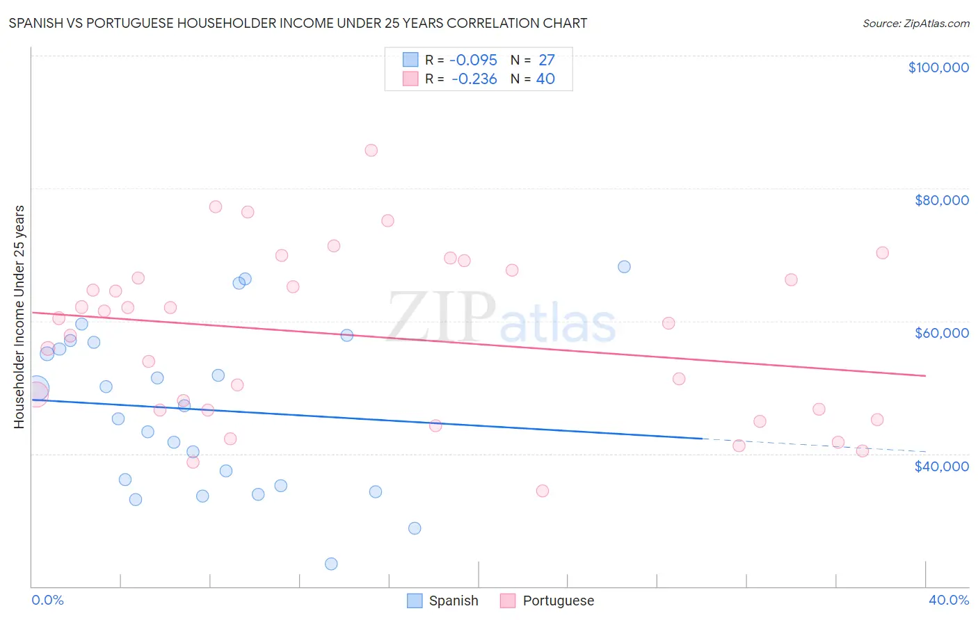 Spanish vs Portuguese Householder Income Under 25 years