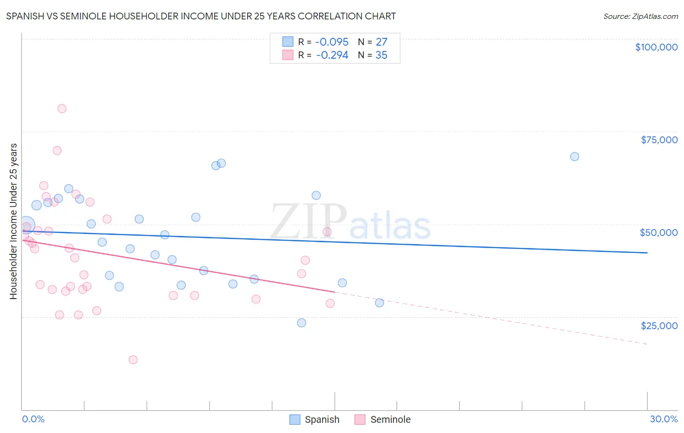 Spanish vs Seminole Householder Income Under 25 years