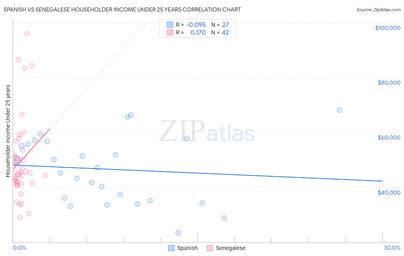 Spanish vs Senegalese Householder Income Under 25 years