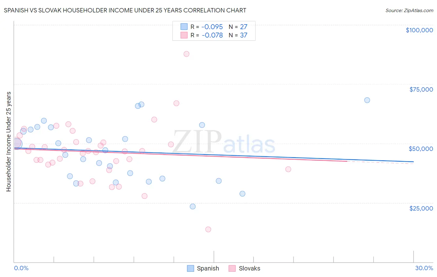 Spanish vs Slovak Householder Income Under 25 years