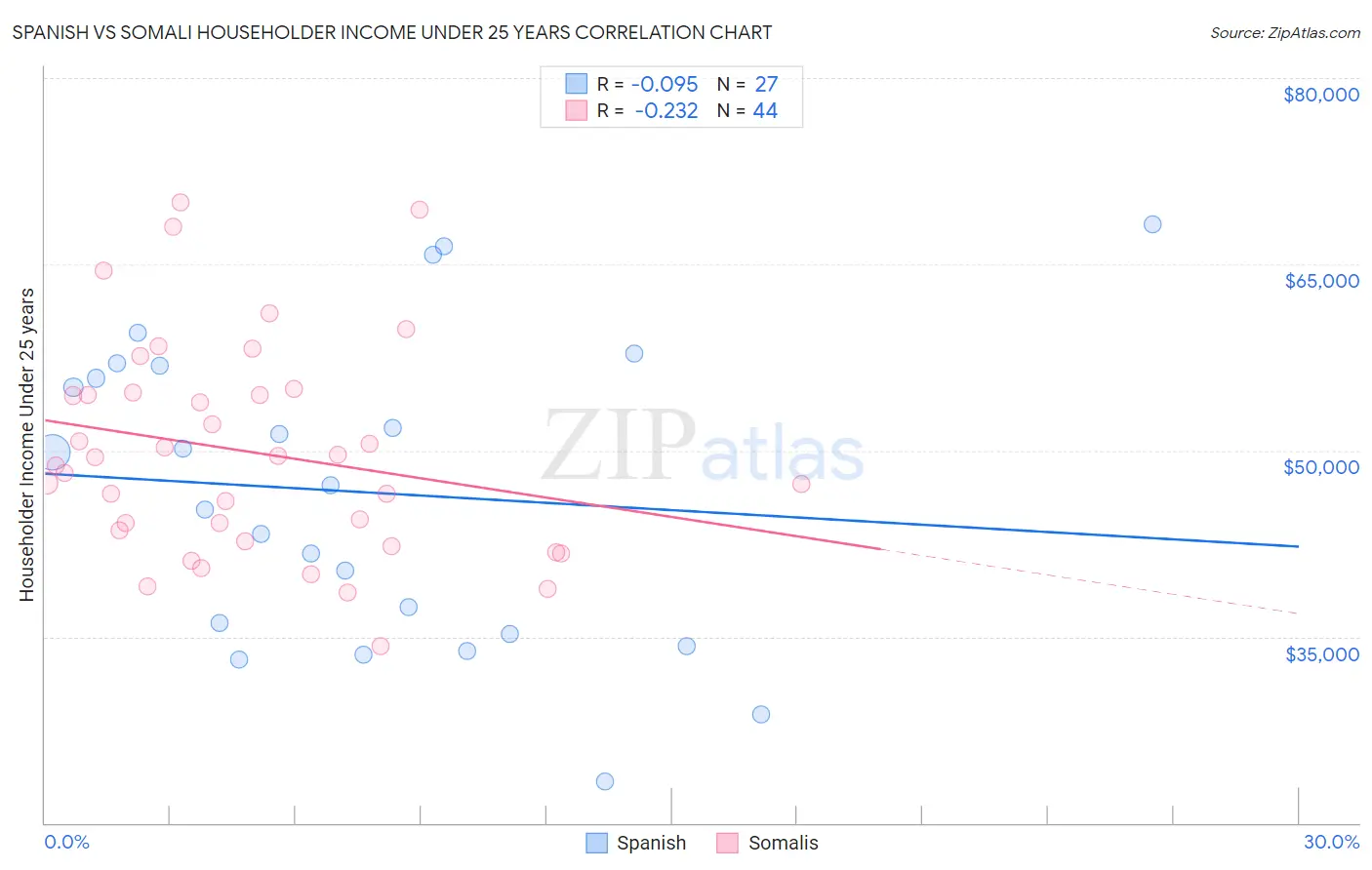 Spanish vs Somali Householder Income Under 25 years