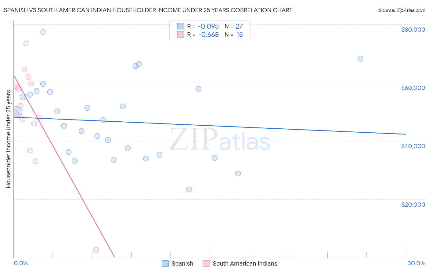 Spanish vs South American Indian Householder Income Under 25 years