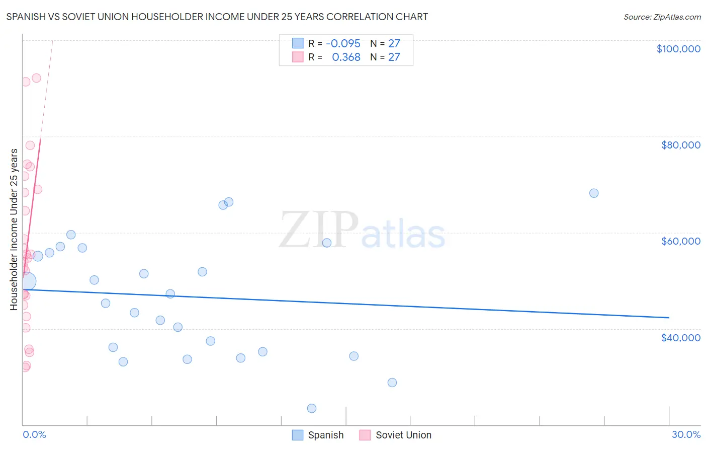 Spanish vs Soviet Union Householder Income Under 25 years