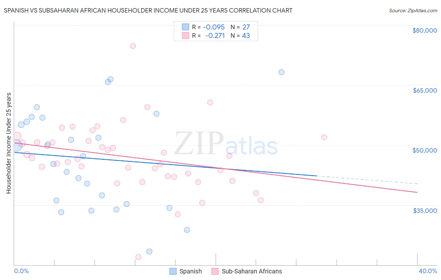 Spanish vs Subsaharan African Householder Income Under 25 years