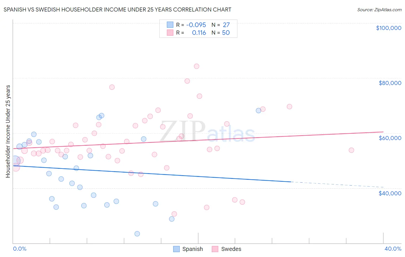 Spanish vs Swedish Householder Income Under 25 years