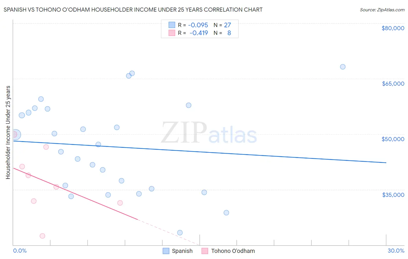 Spanish vs Tohono O'odham Householder Income Under 25 years