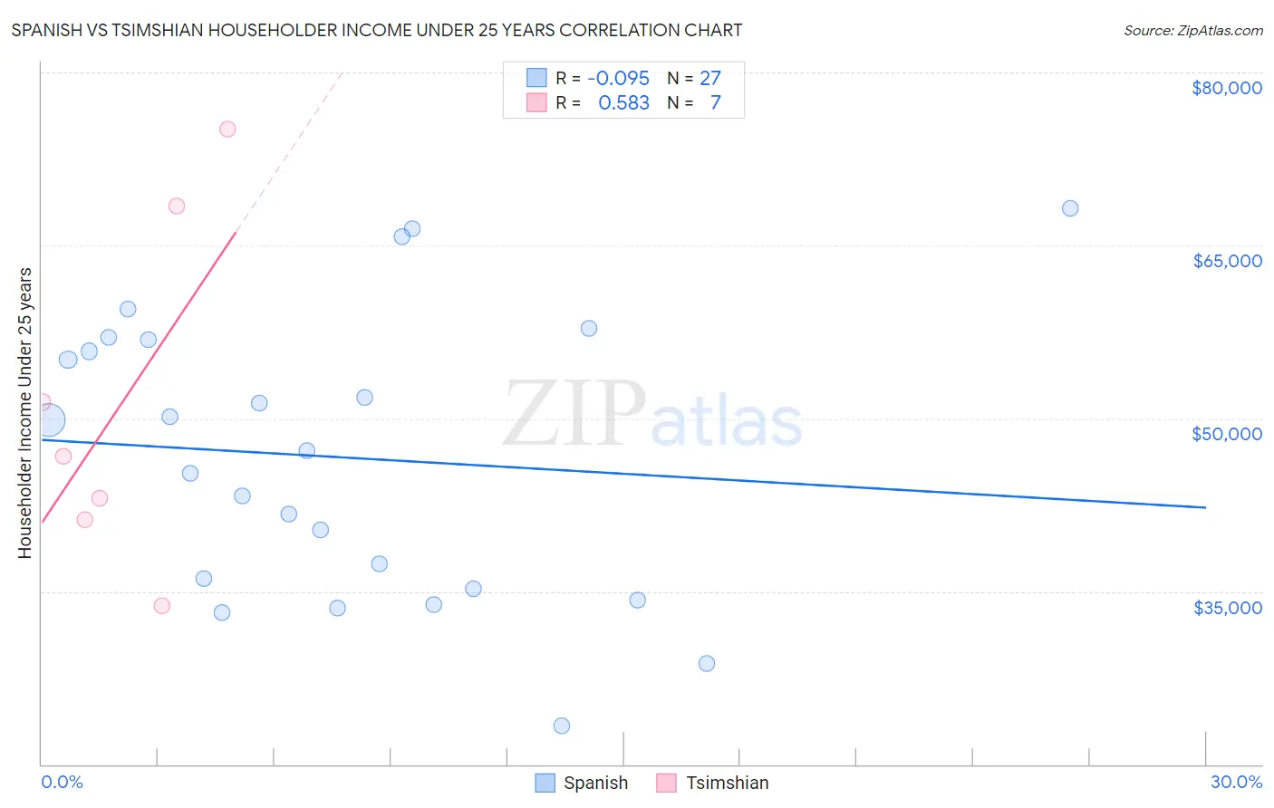 Spanish vs Tsimshian Householder Income Under 25 years