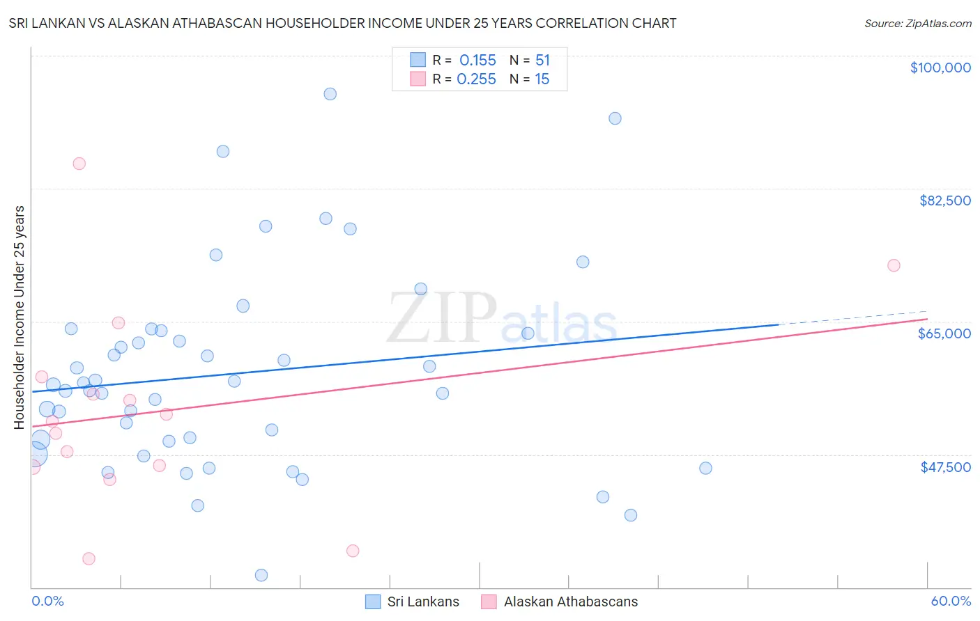 Sri Lankan vs Alaskan Athabascan Householder Income Under 25 years