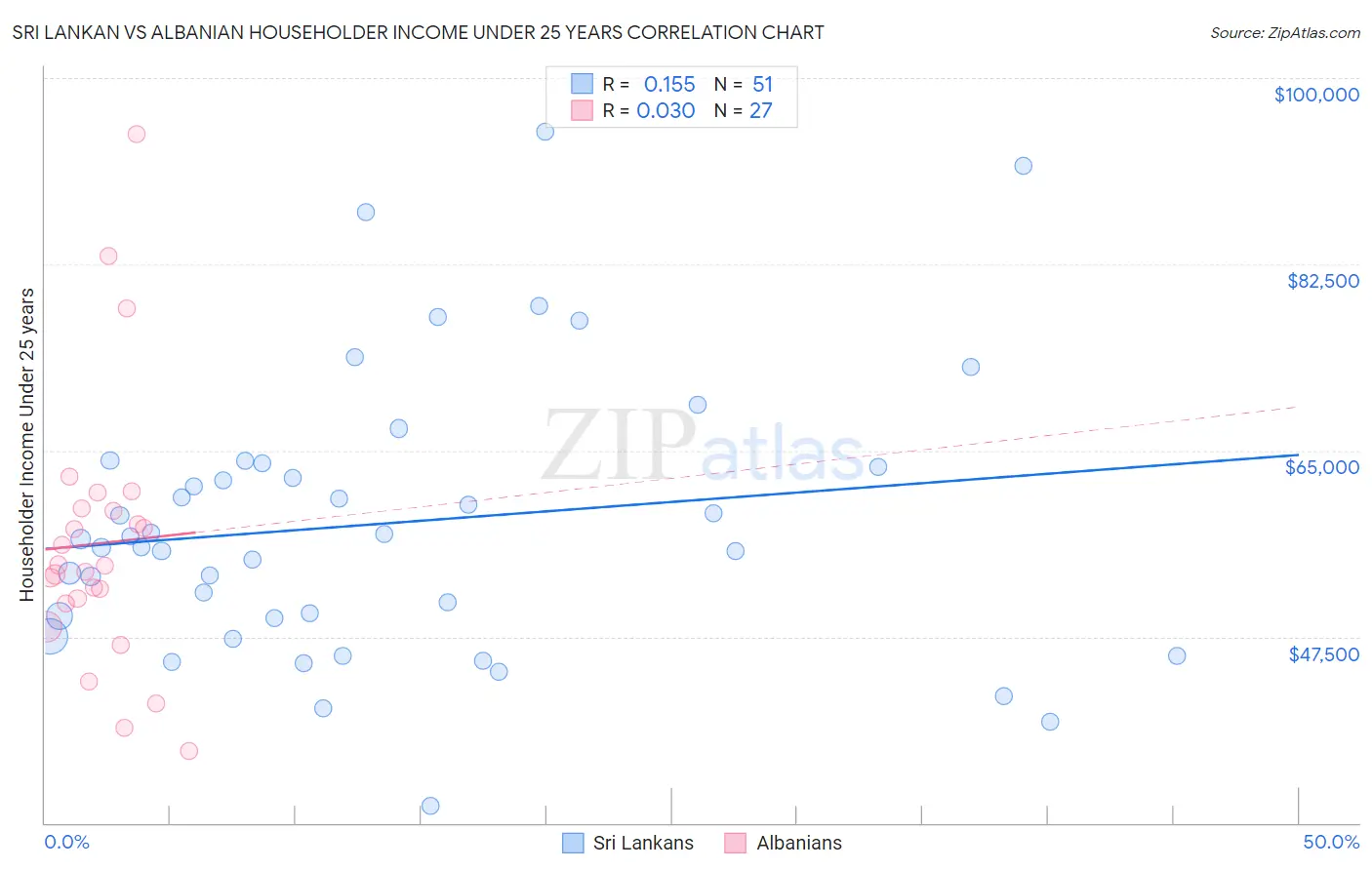 Sri Lankan vs Albanian Householder Income Under 25 years