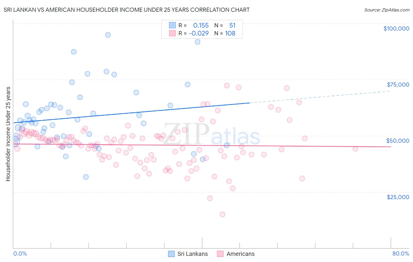 Sri Lankan vs American Householder Income Under 25 years