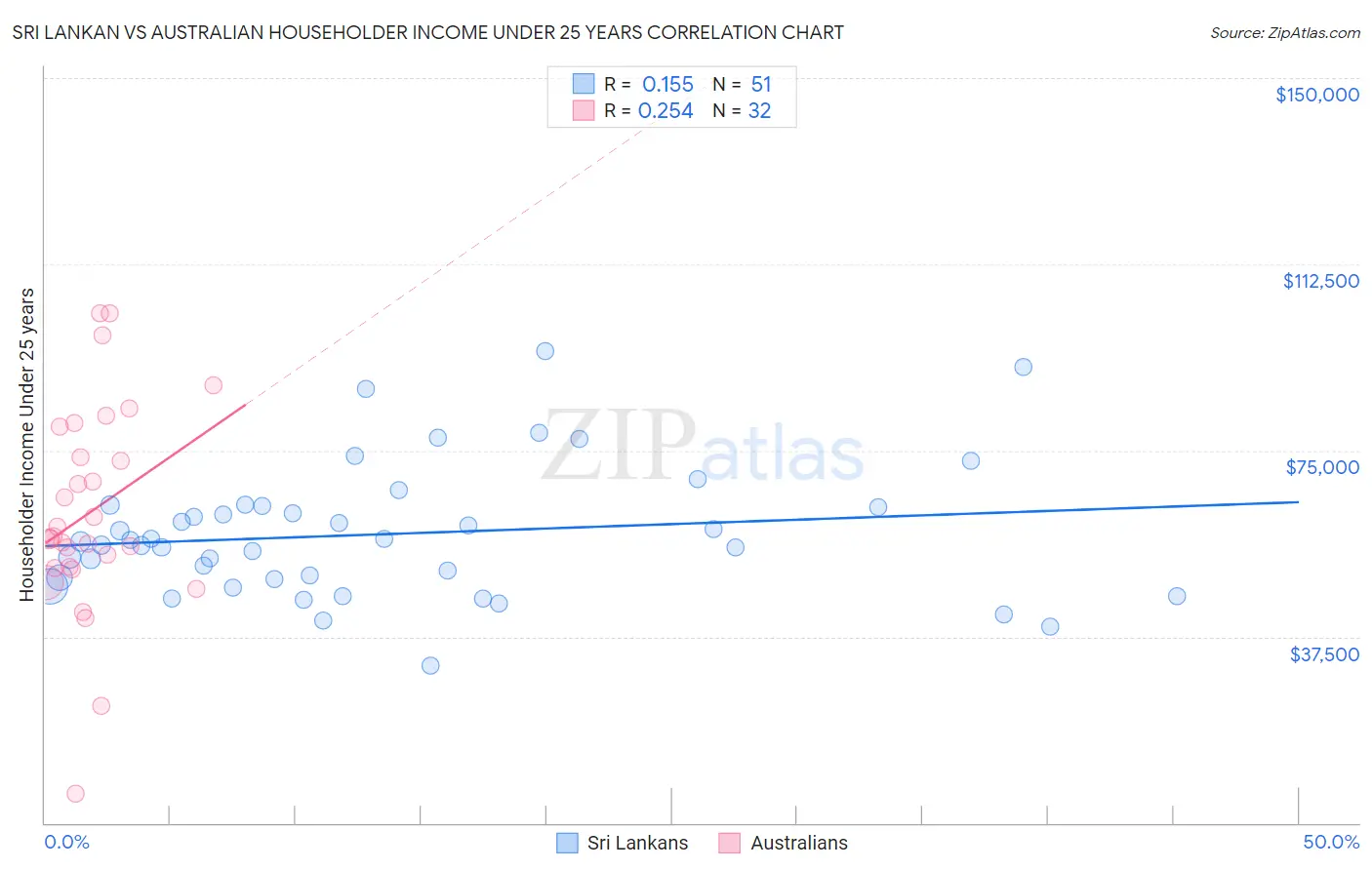 Sri Lankan vs Australian Householder Income Under 25 years