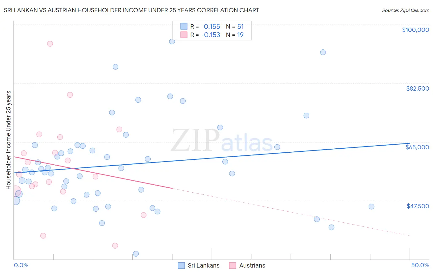 Sri Lankan vs Austrian Householder Income Under 25 years