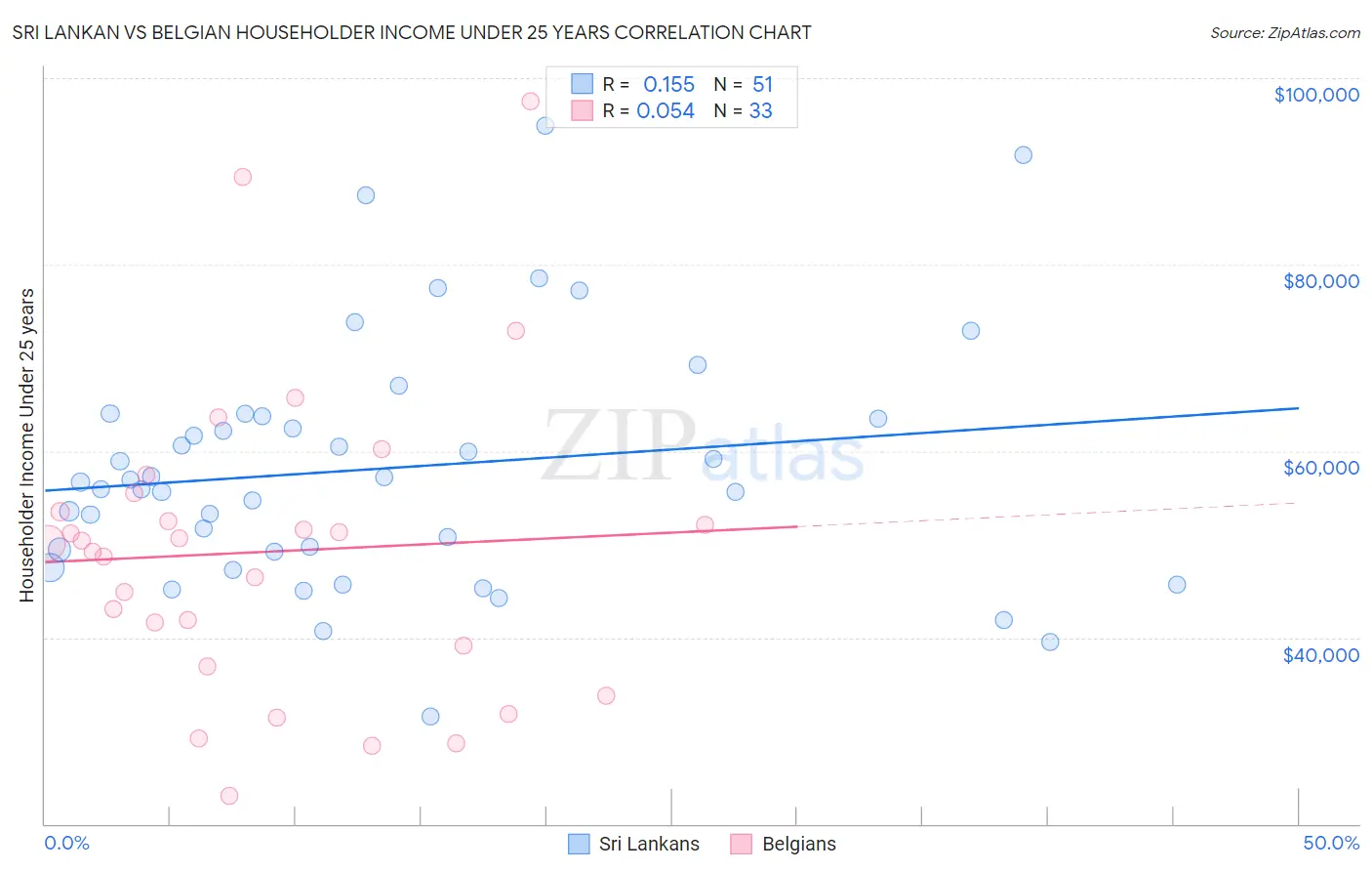 Sri Lankan vs Belgian Householder Income Under 25 years