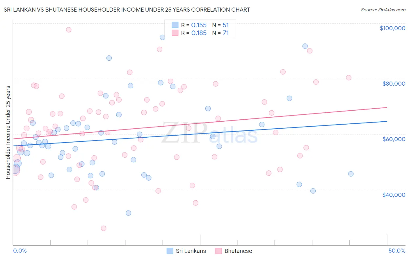 Sri Lankan vs Bhutanese Householder Income Under 25 years