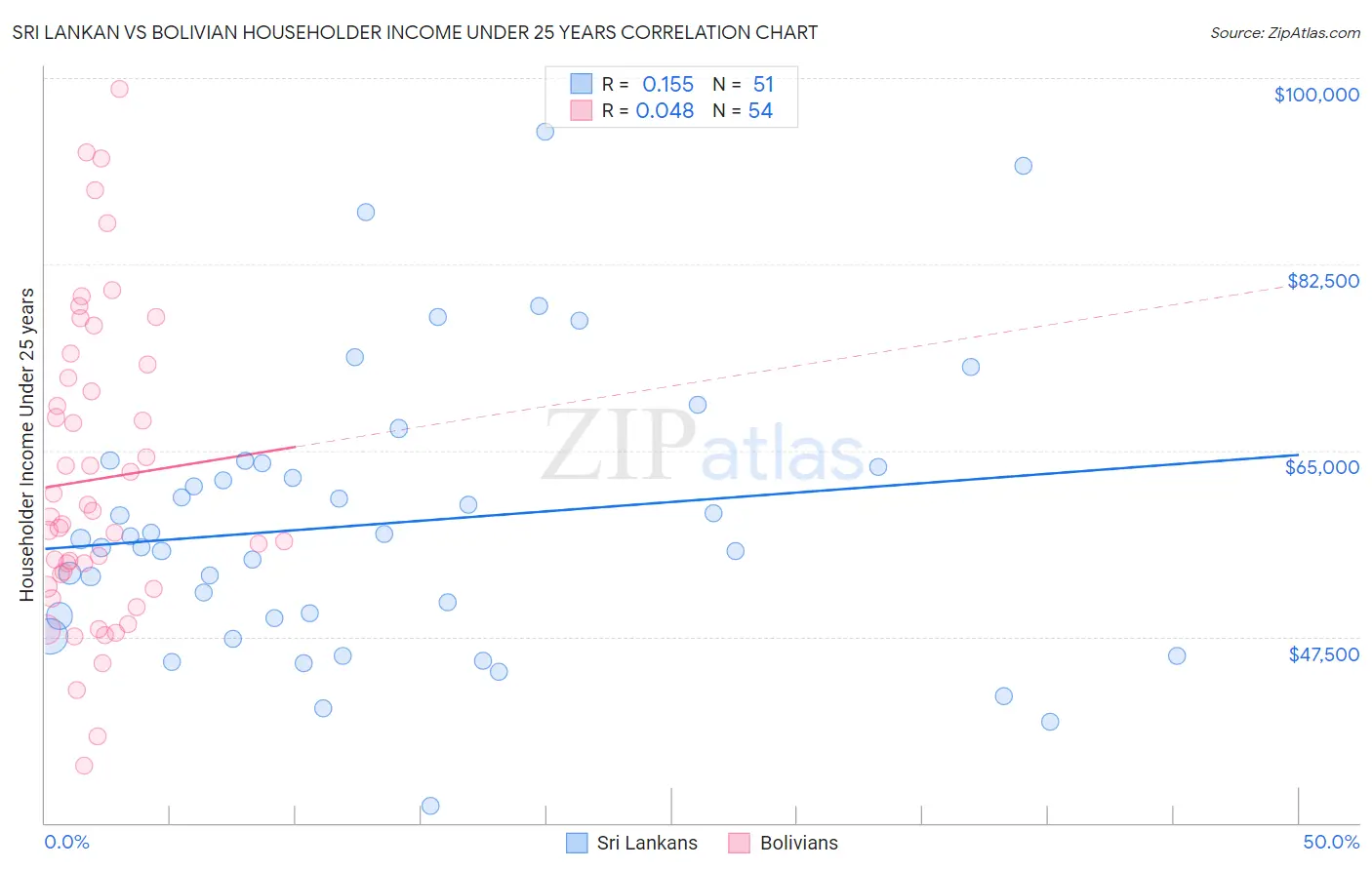 Sri Lankan vs Bolivian Householder Income Under 25 years